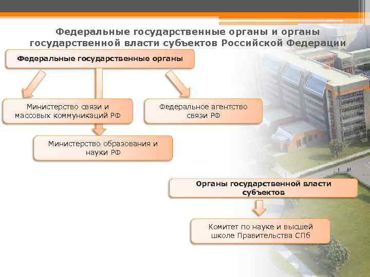 Федеральные государственные органы и органы государственной власти субъектов Российской Федерации Федеральные государственные органы Министерство