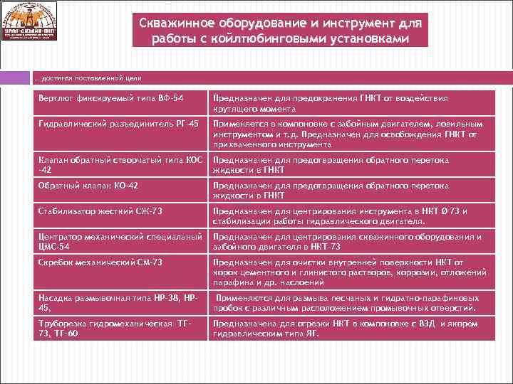 Скважинное оборудование и инструмент для работы с койлтюбинговыми установками … достигая поставленной цели Вертлюг