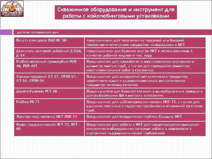 Скважинное оборудование и инструмент для работы с койлтюбинговыми установками … достигая поставленной цели Печать