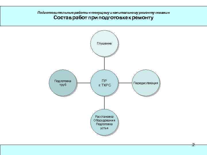 Подготовительные работы к текущему и капитальному ремонту скважин Состав работ при подготовке к ремонту