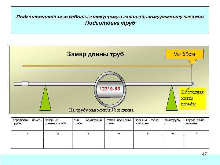 Подготовительные работы к текущему и капитальному ремонту скважин Подготовка труб Замер длины труб 9