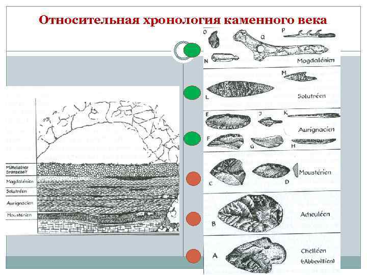 Относительная хронология каменного века 