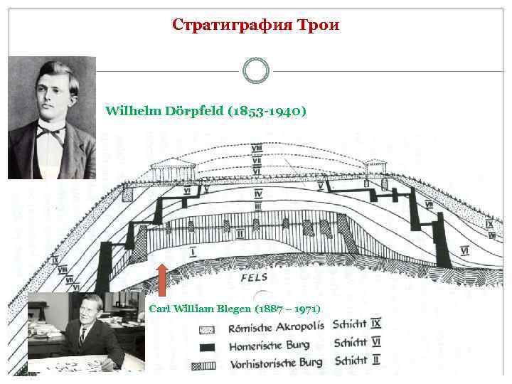 Стратиграфия Трои Wilhelm Dörpfeld (1853 -1940) Carl William Blegen (1887 – 1971) 