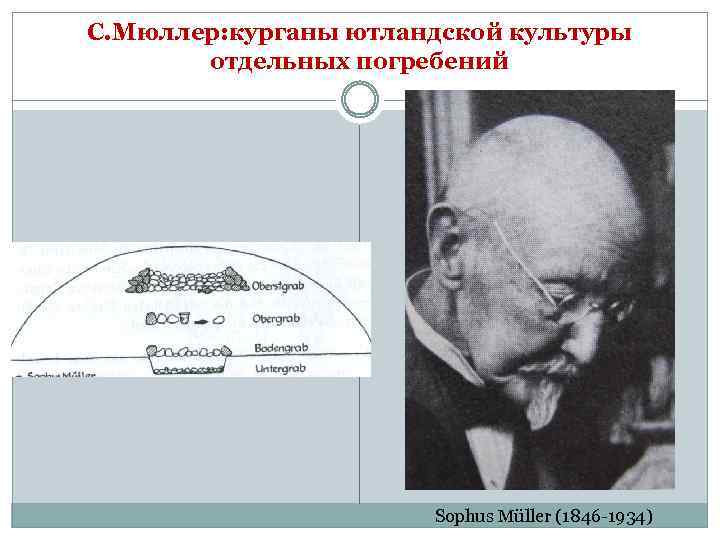 С. Мюллер: курганы ютландской культуры отдельных погребений Sophus Müller (1846 -1934) 