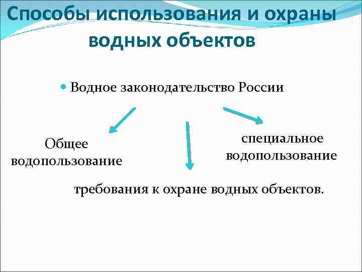 Способы использования и охраны водных объектов Водное законодательство России Общее водопользование специальное водопользование требования