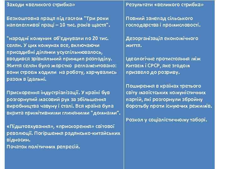 Заходи «великого стрибка» Результати «великого стрибка» Безкоштовна праця під гаслом 