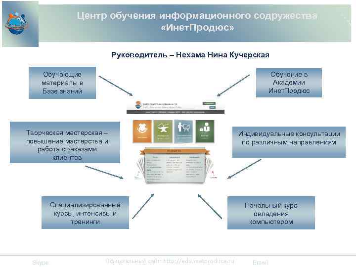 Центр обучения информационного содружества «Инет. Продюс» Руководитель – Нехама Нина Кучерская Обучение в Академии