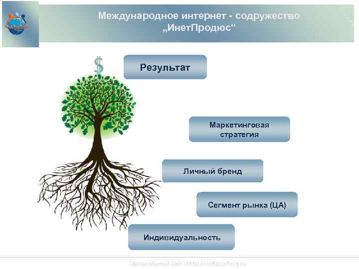 Международное интернет - содружество „Инет. Продюс“ Результат Маркетинговая стратегия Личный бренд Сегмент рынка (ЦА)