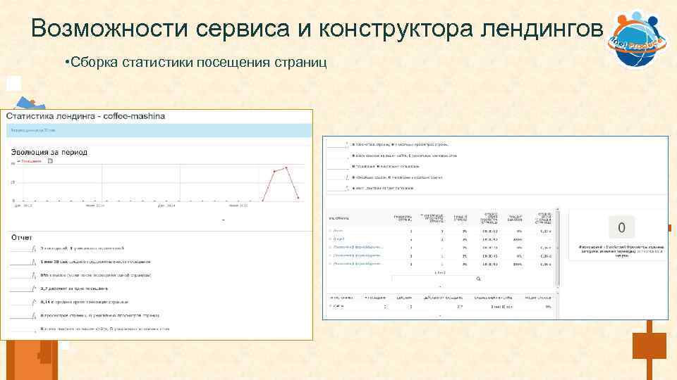 Возможности сервиса и конструктора лендингов • Сборка статистики посещения страниц 