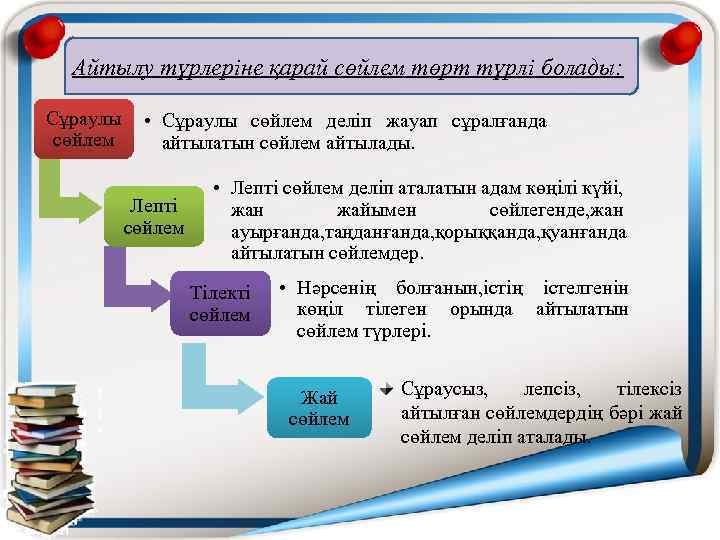 Айтылу түрлеріне қарай сөйлем төрт түрлі болады: Сұраулы • Сұраулы сөйлем деліп жауап сұралғанда
