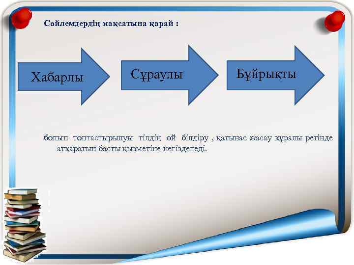 Сөйлемдердің мақсатына қарай : Хабарлы Сұраулы Бұйрықты болып топтастырылуы тілдің ой білдіру , қатынас