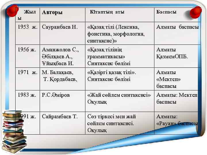  Жыл ы Кітаптың аты Баспасы 1953 ж. Сауранбаев Н. «Қазақ тілі (Лексика, фонетика,