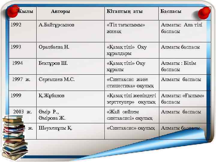  Жылы Авторы Кітаптың аты Баспасы 1992 А. Байтұрсынов «Тіл тағылымы» жинақ Алматы: Ана