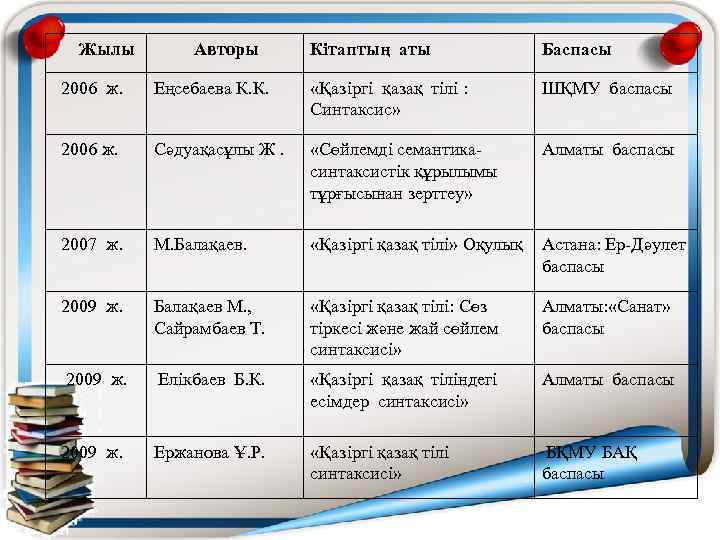  Жылы Авторы Кітаптың аты Баспасы 2006 ж. Еңсебаева К. К. «Қазіргі қазақ тілі