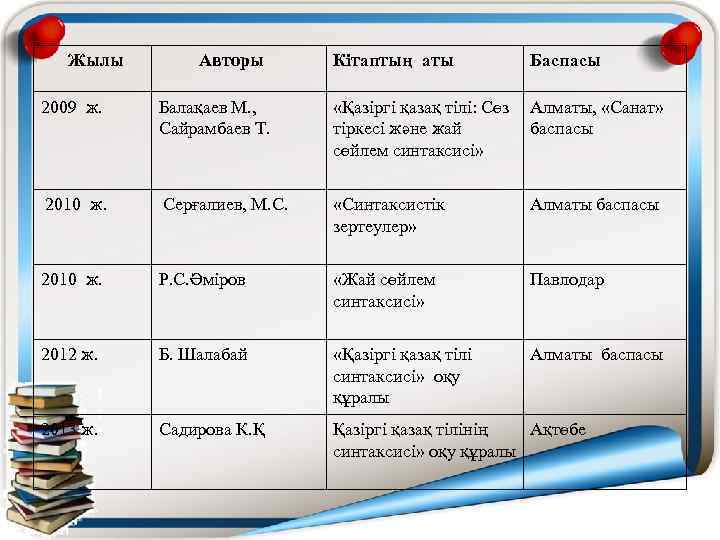  Жылы Авторы Кітаптың аты Баспасы 2009 ж. Балақаев М. , Сайрамбаев Т. «Қазіргі