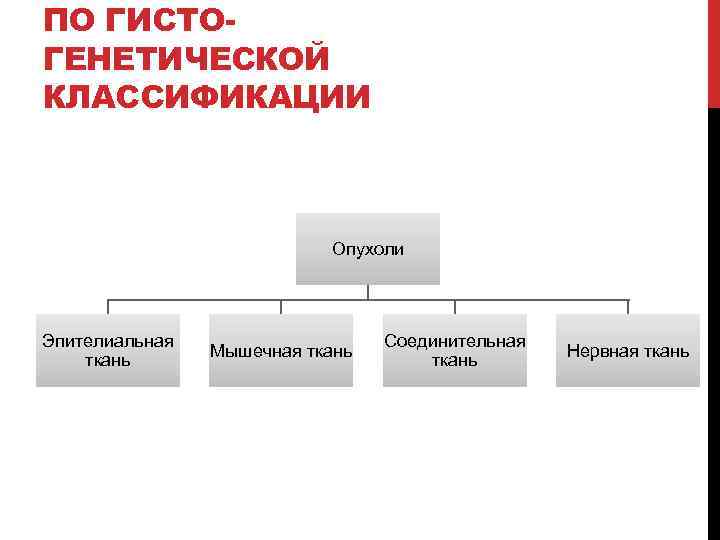 ПО ГИСТОГЕНЕТИЧЕСКОЙ КЛАССИФИКАЦИИ Опухоли Эпителиальная ткань Мышечная ткань Соединительная ткань Нервная ткань 