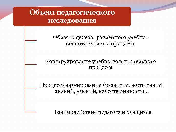 Объект педагогического исследования Область целенаправленного учебновоспитательного процесса Конструирование учебно-воспитательного процесса Процесс формирования (развития, воспитания)