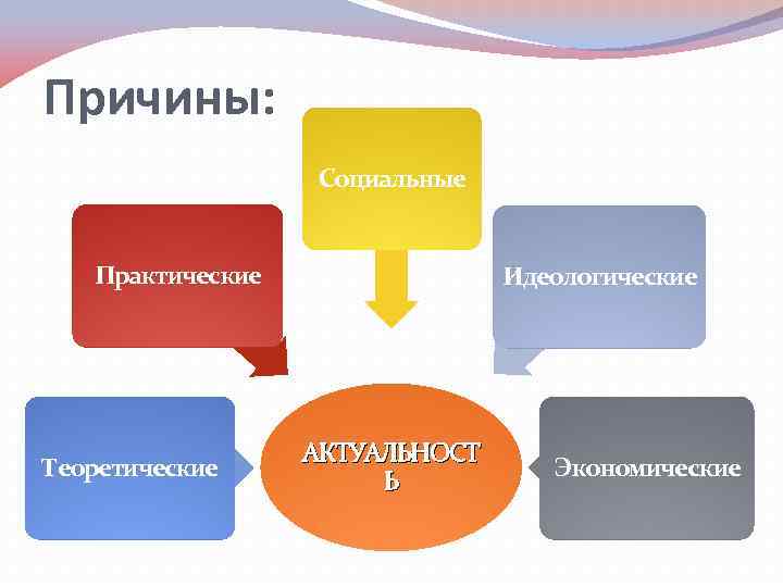 Причины: Социальные Практические Теоретические Идеологические АКТУАЛЬНОСТ Ь Экономические 