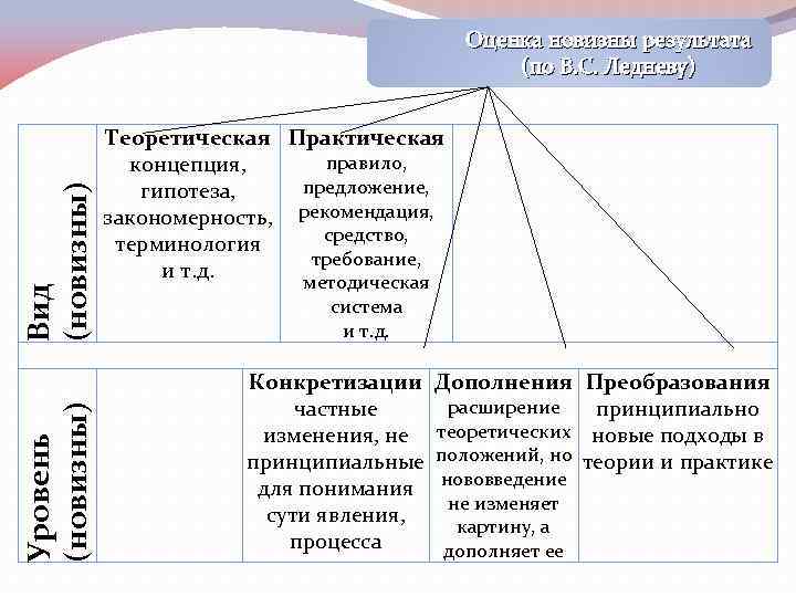 Уровень (новизны) Вид (новизны) Оценка новизны результата (по В. С. Ледневу) Теоретическая Практическая правило,