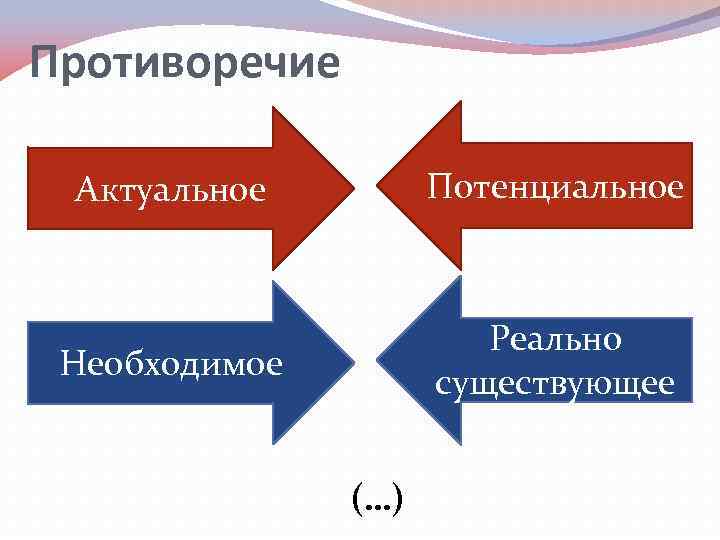 Противоречие Актуальное Потенциальное Необходимое Реально существующее (…) 
