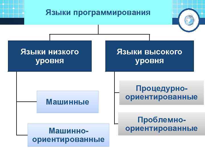 Отметьте все языки программирования высокого уровня