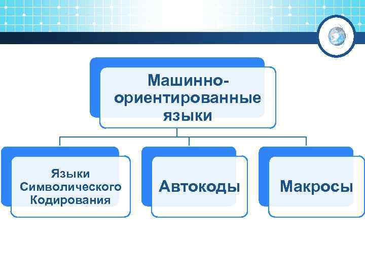 Машинноориентированные языки Языки Символического Кодирования Автокоды Макросы 