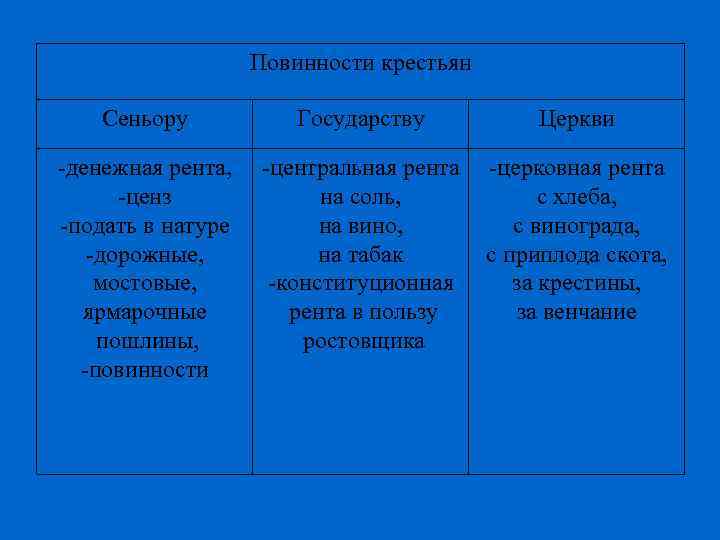 Повинности крестьян Сеньору Государству Церкви -денежная рента, -ценз -подать в натуре -дорожные, мостовые, ярмарочные