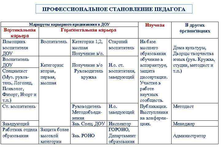 ПРОФЕССИОНАЛЬНОЕ СТАНОВЛЕНИЕ ПЕДАГОГА Маршруты карьерного продвижения в ДОУ Вертикальная карьера Помощник воспитателя ДОУ Воспитатель