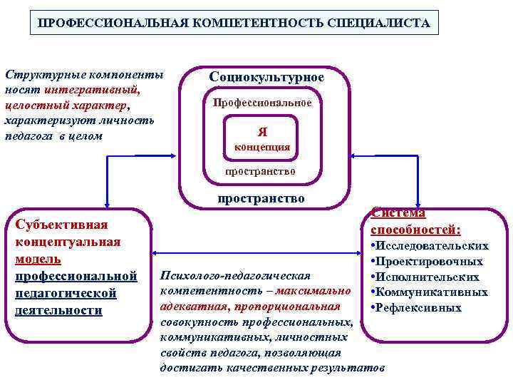 Профессиональные компетенции специалиста. Компоненты профессиональной я-концепции педагога. Умения в модели личности педагога. Модель профессиональной культуры. Компетентность специалиста схема.