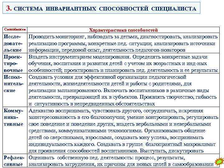 3. СИСТЕМА ИНВАРИАНТНЫХ СПОСОБНОСТЕЙ СПЕЦИАЛИСТА Способности Исследовательские Проектировочные Исполнительские Характеристика способностей Проводить мониторинг, наблюдать