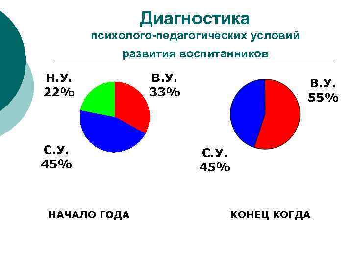 Диагностика психолого-педагогических условий развития воспитанников Н. У. 22% С. У. 45% НАЧАЛО ГОДА В.