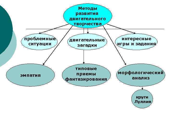 Методы развития двигательного творчества проблемные ситуации эмпатия двигательные загадки типовые приемы фантазирования интересные игры