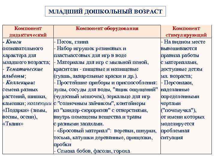 МЛАДШИЙ ДОШКОЛЬНЫЙ ВОЗРАСТ Компонент дидактический Компонент оборудования Компонент стимулирующий - Книги - Песок, глина