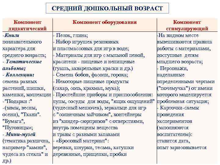 СРЕДНИЙ ДОШКОЛЬНЫЙ ВОЗРАСТ Компонент оборудования Компонент дидактический стимулирующий -Книги - Песок, глина; -На видном