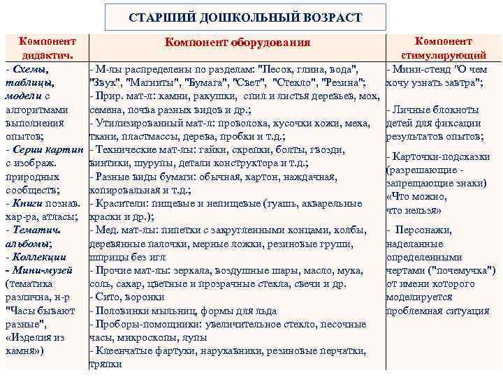 СТАРШИЙ ДОШКОЛЬНЫЙ ВОЗРАСТ Компонент оборудования дидактич. стимулирующий - Схемы, - М-лы распределены по разделам: