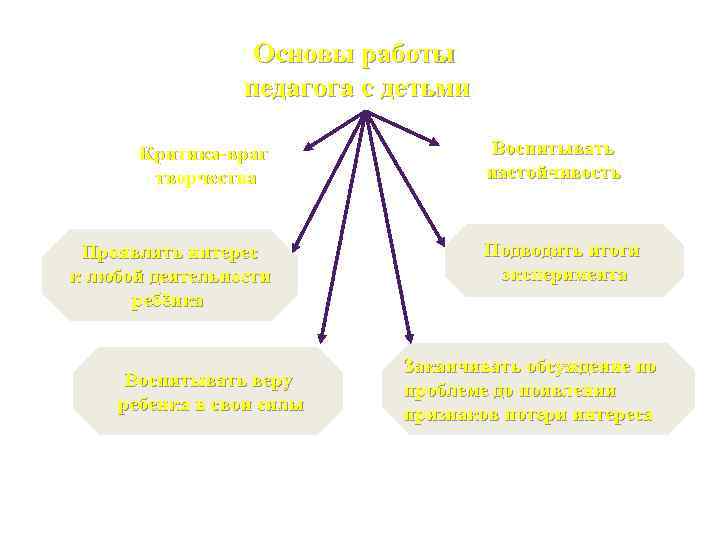 Основы работы педагога с детьми Критика-враг творчества Проявлять интерес к любой деятельности ребёнка Воспитывать