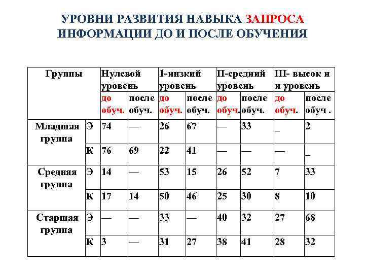 УРОВНИ РАЗВИТИЯ НАВЫКА ЗАПРОСА ИНФОРМАЦИИ ДО И ПОСЛЕ ОБУЧЕНИЯ Группы Нулевой уровень до после