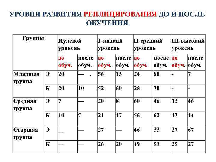 УРОВНИ РАЗВИТИЯ РЕПЛИЦИРОВАНИЯ ДО И ПОСЛЕ ОБУЧЕНИЯ Группы Нулевой уровень 1 -низкий уровень II-средний