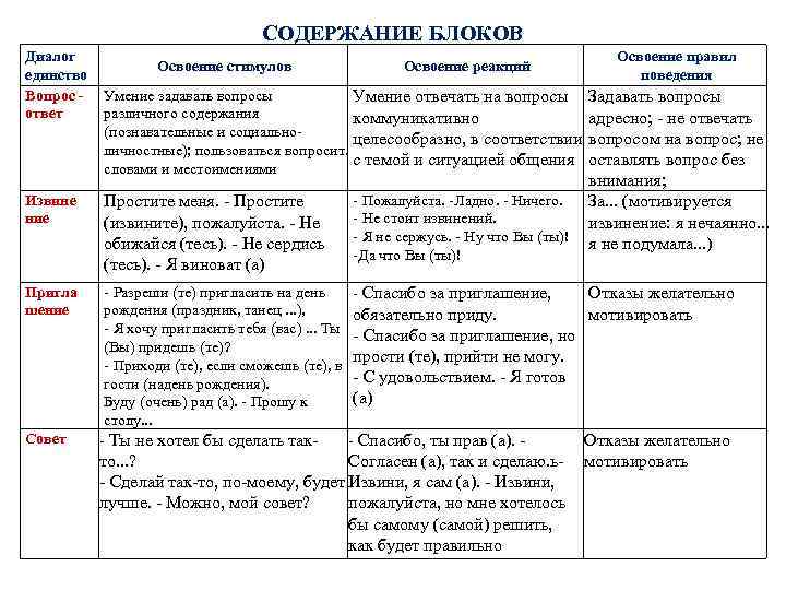 Содержание диалога