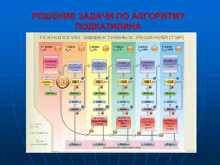 РЕШЕНИЕ ЗАДАЧИ ПО АЛГОРИТМУ ПОДКАТИЛИНА 
