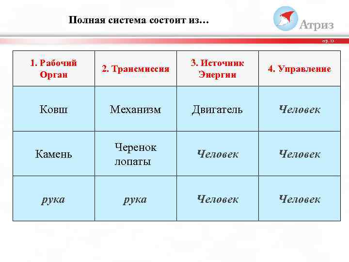 Полная система состоит из… стр. 13 1. Рабочий Орган 2. Трансмиссия 3. Источник Энергии