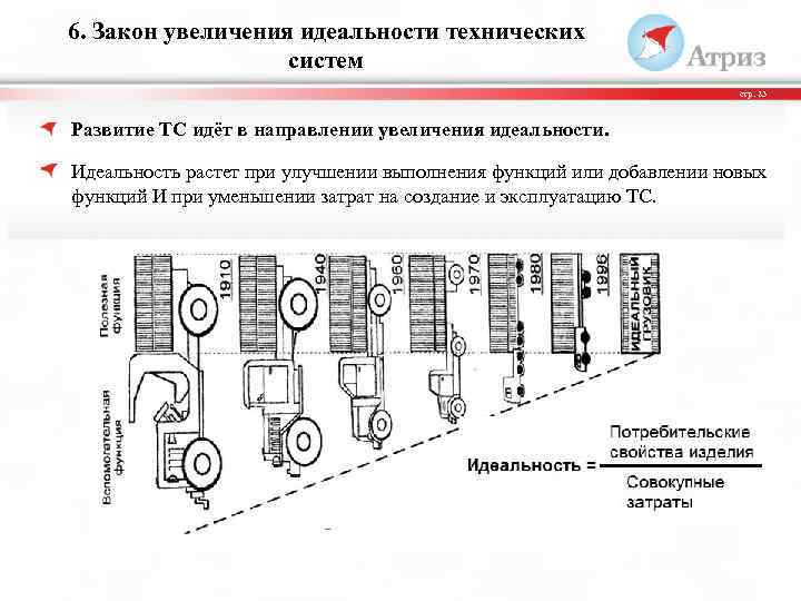 6. Закон увеличения идеальности технических систем стр. 23 Развитие ТС идёт в направлении увеличения