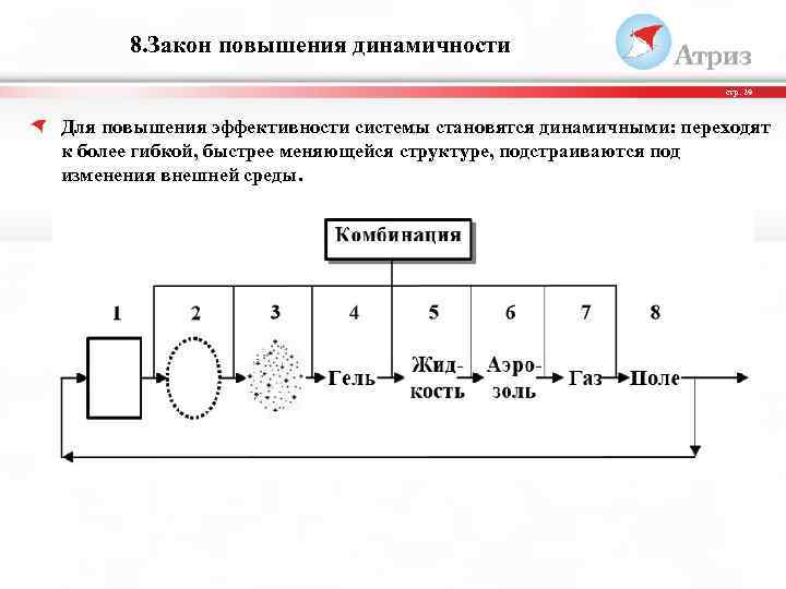 8. Закон повышения динамичности стр. 29 Для повышения эффективности системы становятся динамичными: переходят к