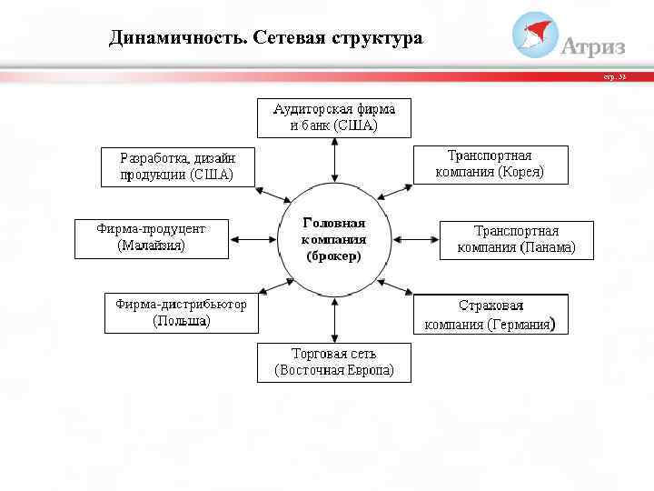 Динамичность. Сетевая структура стр. 32 