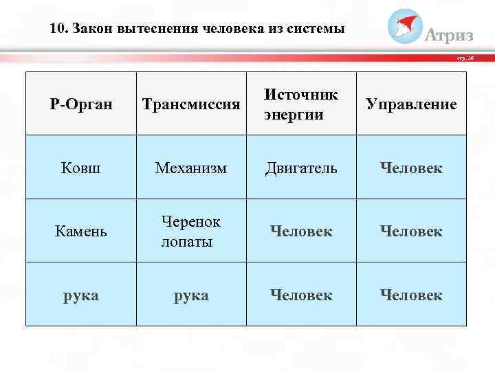 10. Закон вытеснения человека из системы стр. 36 Р-Орган Трансмиссия Источник энергии Управление Ковш