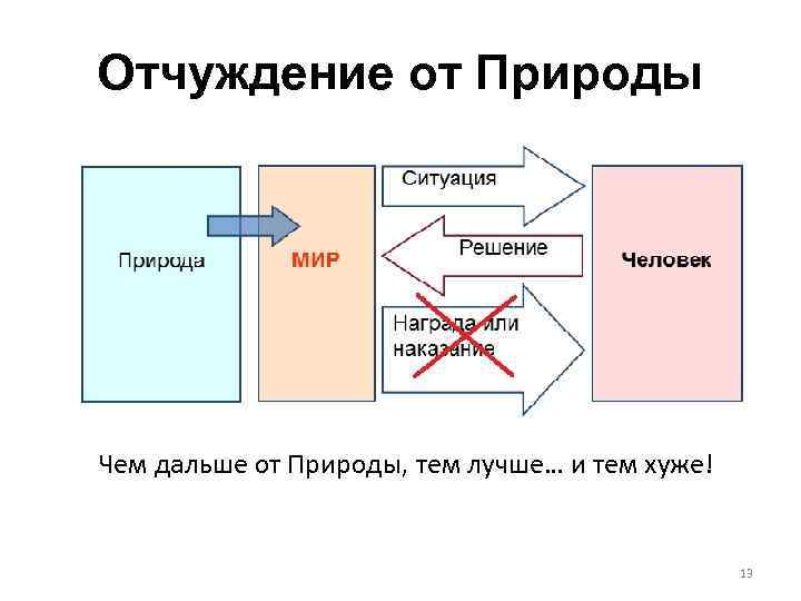Отчуждение от Природы Чем дальше от Природы, тем лучше… и тем хуже! 13 