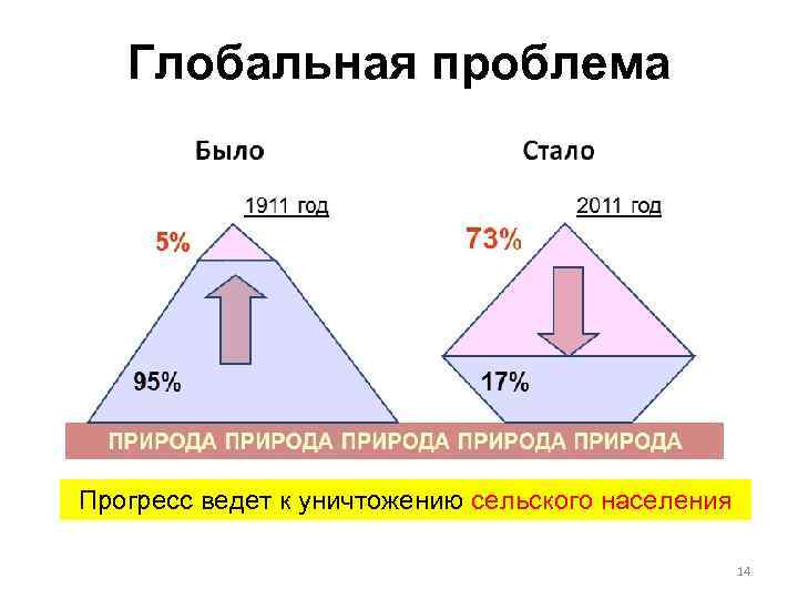 Глобальная проблема Прогресс ведет к уничтожению сельского населения 14 
