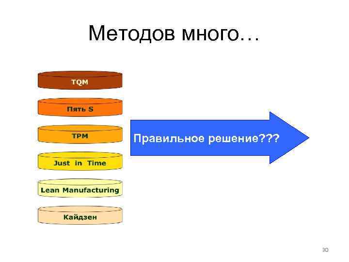 Методов много… Правильное решение? ? ? 30 