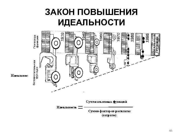 ЗАКОН ПОВЫШЕНИЯ ИДЕАЛЬНОСТИ 46 