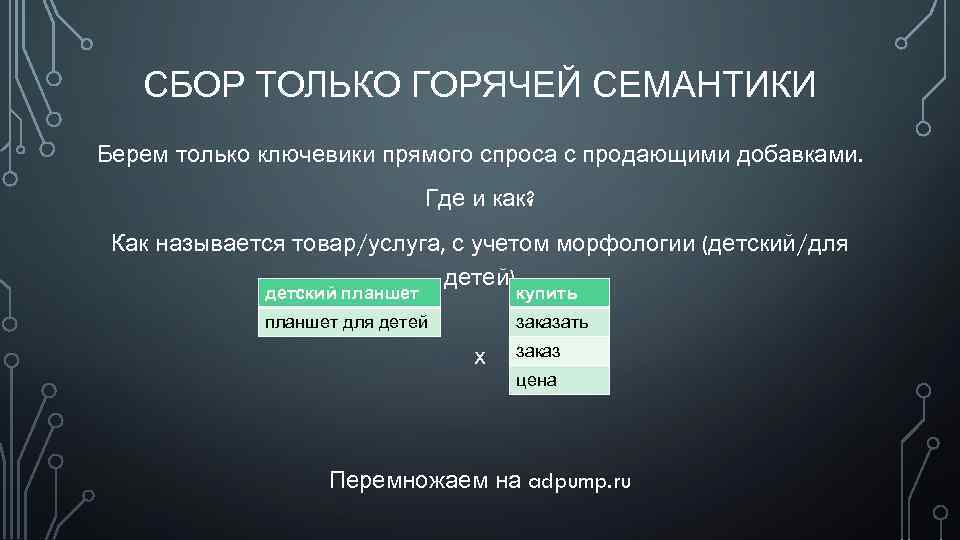 СБОР ТОЛЬКО ГОРЯЧЕЙ СЕМАНТИКИ Берем только ключевики прямого спроса с продающими добавками. Где и